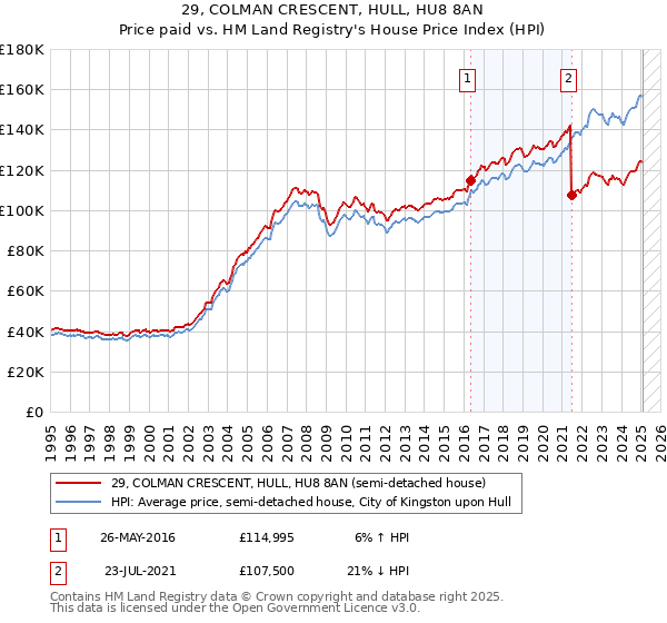 29, COLMAN CRESCENT, HULL, HU8 8AN: Price paid vs HM Land Registry's House Price Index