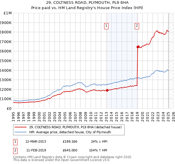 29, COLTNESS ROAD, PLYMOUTH, PL9 8HA: Price paid vs HM Land Registry's House Price Index