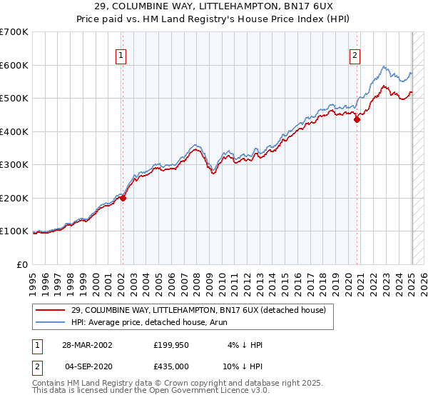 29, COLUMBINE WAY, LITTLEHAMPTON, BN17 6UX: Price paid vs HM Land Registry's House Price Index