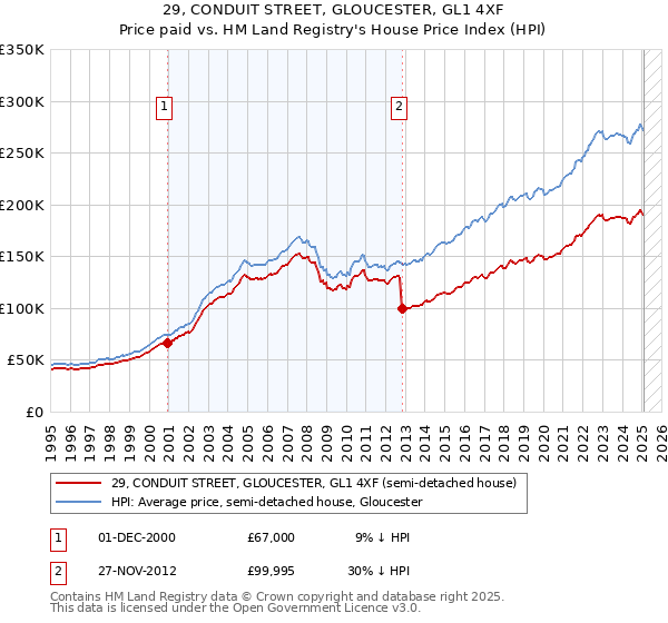 29, CONDUIT STREET, GLOUCESTER, GL1 4XF: Price paid vs HM Land Registry's House Price Index