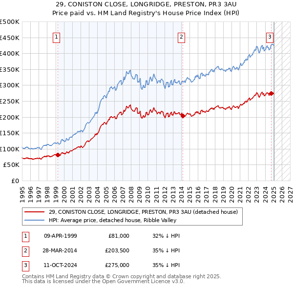 29, CONISTON CLOSE, LONGRIDGE, PRESTON, PR3 3AU: Price paid vs HM Land Registry's House Price Index