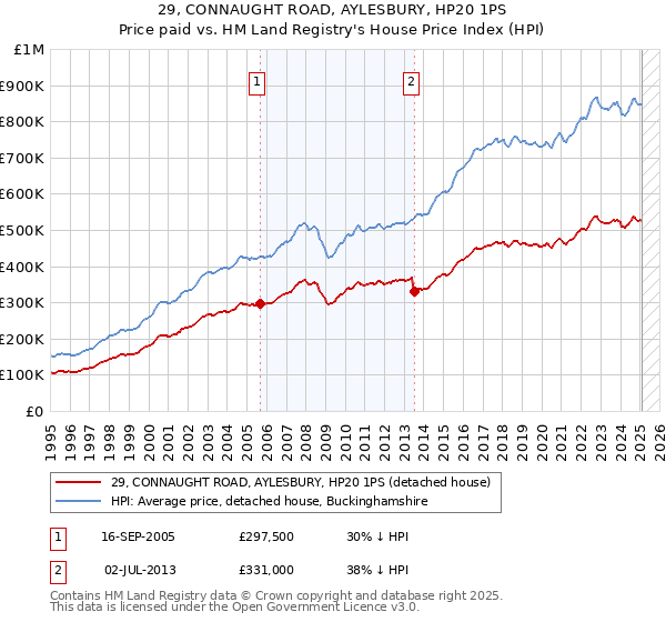 29, CONNAUGHT ROAD, AYLESBURY, HP20 1PS: Price paid vs HM Land Registry's House Price Index