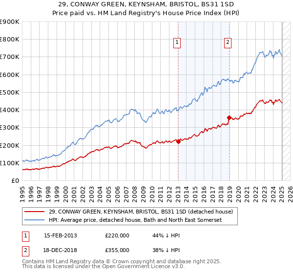 29, CONWAY GREEN, KEYNSHAM, BRISTOL, BS31 1SD: Price paid vs HM Land Registry's House Price Index