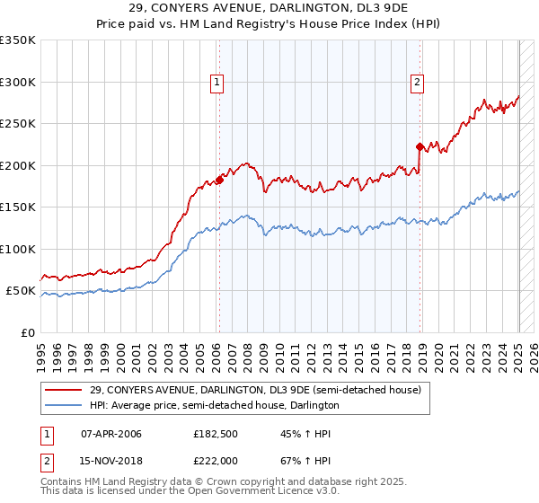 29, CONYERS AVENUE, DARLINGTON, DL3 9DE: Price paid vs HM Land Registry's House Price Index