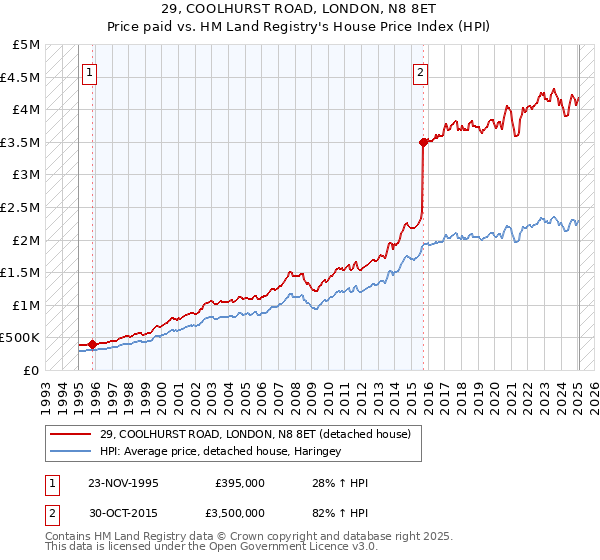 29, COOLHURST ROAD, LONDON, N8 8ET: Price paid vs HM Land Registry's House Price Index