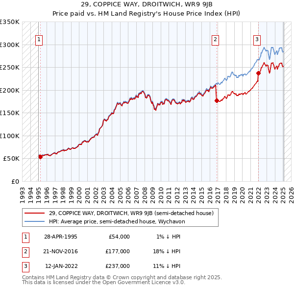 29, COPPICE WAY, DROITWICH, WR9 9JB: Price paid vs HM Land Registry's House Price Index