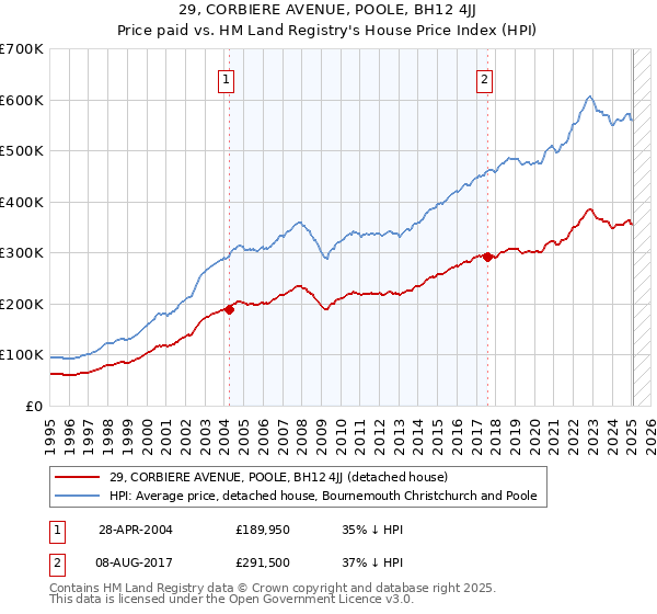 29, CORBIERE AVENUE, POOLE, BH12 4JJ: Price paid vs HM Land Registry's House Price Index