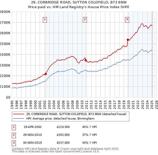 29, CORBRIDGE ROAD, SUTTON COLDFIELD, B73 6NW: Price paid vs HM Land Registry's House Price Index