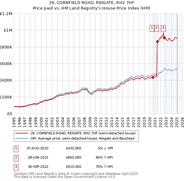 29, CORNFIELD ROAD, REIGATE, RH2 7HF: Price paid vs HM Land Registry's House Price Index