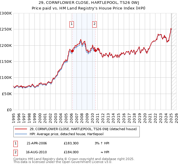 29, CORNFLOWER CLOSE, HARTLEPOOL, TS26 0WJ: Price paid vs HM Land Registry's House Price Index