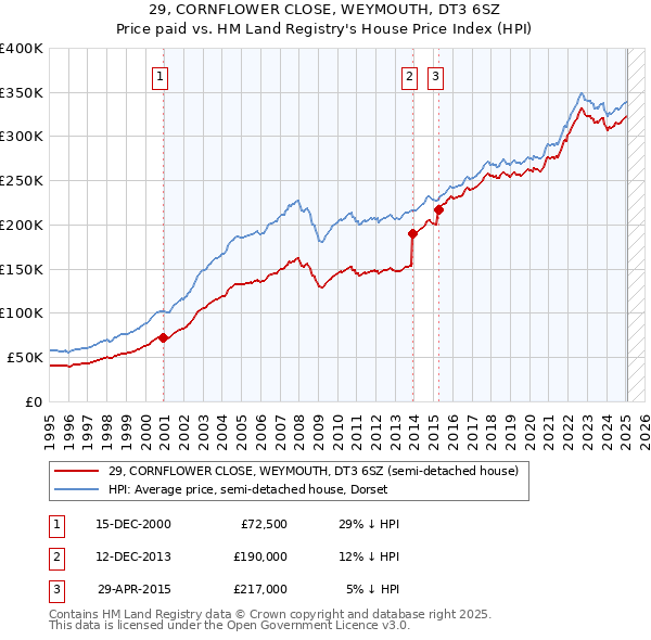 29, CORNFLOWER CLOSE, WEYMOUTH, DT3 6SZ: Price paid vs HM Land Registry's House Price Index