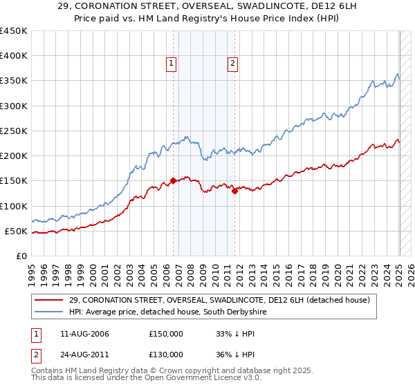 29, CORONATION STREET, OVERSEAL, SWADLINCOTE, DE12 6LH: Price paid vs HM Land Registry's House Price Index