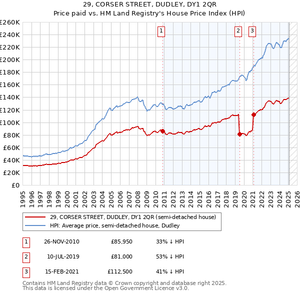 29, CORSER STREET, DUDLEY, DY1 2QR: Price paid vs HM Land Registry's House Price Index