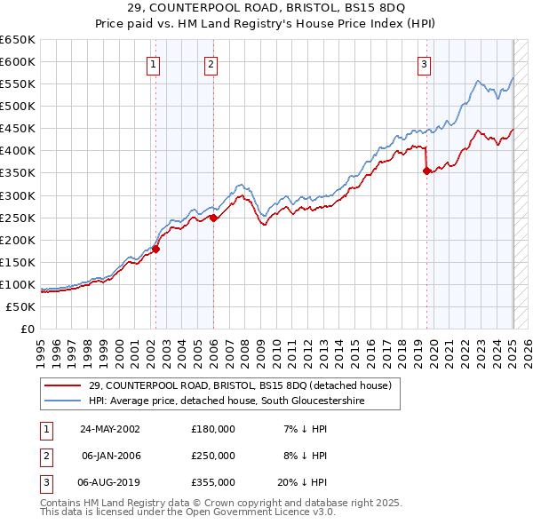 29, COUNTERPOOL ROAD, BRISTOL, BS15 8DQ: Price paid vs HM Land Registry's House Price Index