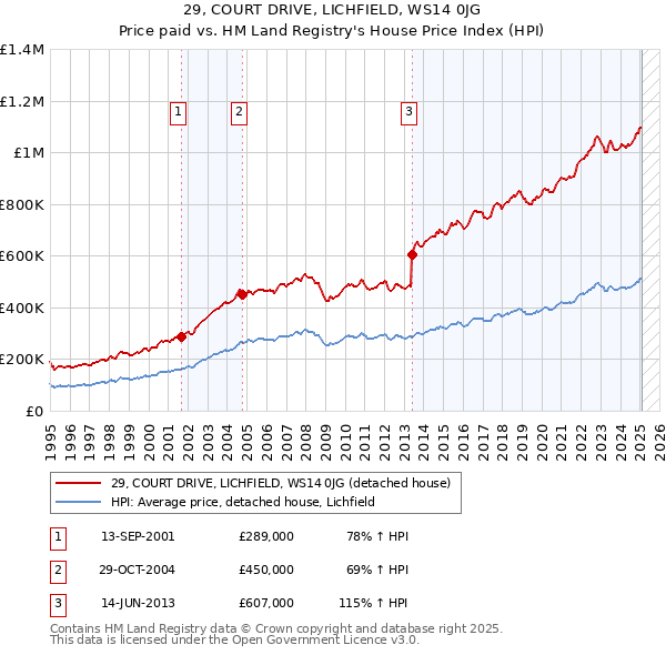 29, COURT DRIVE, LICHFIELD, WS14 0JG: Price paid vs HM Land Registry's House Price Index