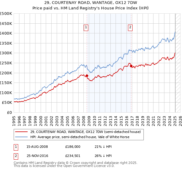 29, COURTENAY ROAD, WANTAGE, OX12 7DW: Price paid vs HM Land Registry's House Price Index