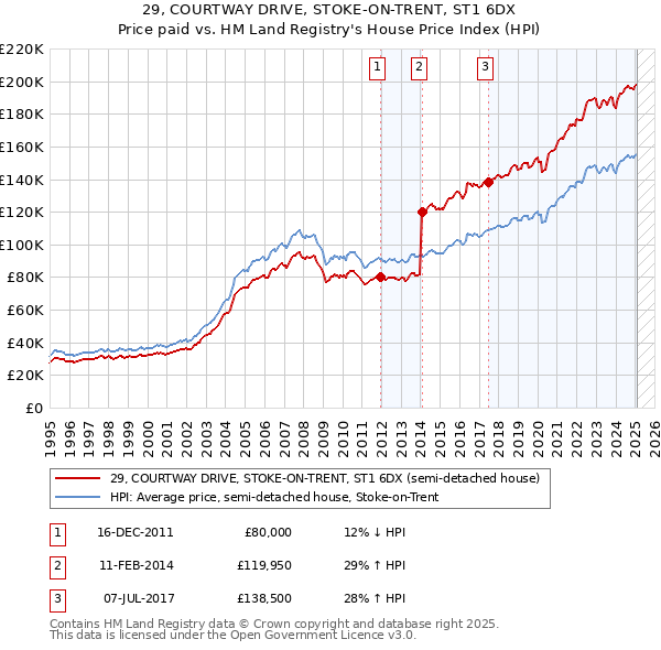 29, COURTWAY DRIVE, STOKE-ON-TRENT, ST1 6DX: Price paid vs HM Land Registry's House Price Index