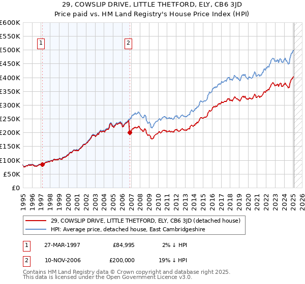 29, COWSLIP DRIVE, LITTLE THETFORD, ELY, CB6 3JD: Price paid vs HM Land Registry's House Price Index