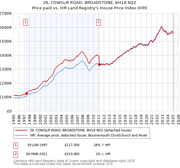 29, COWSLIP ROAD, BROADSTONE, BH18 9QZ: Price paid vs HM Land Registry's House Price Index