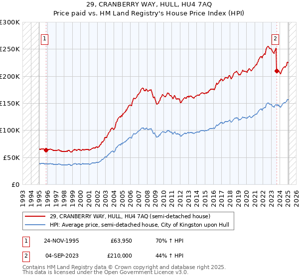 29, CRANBERRY WAY, HULL, HU4 7AQ: Price paid vs HM Land Registry's House Price Index