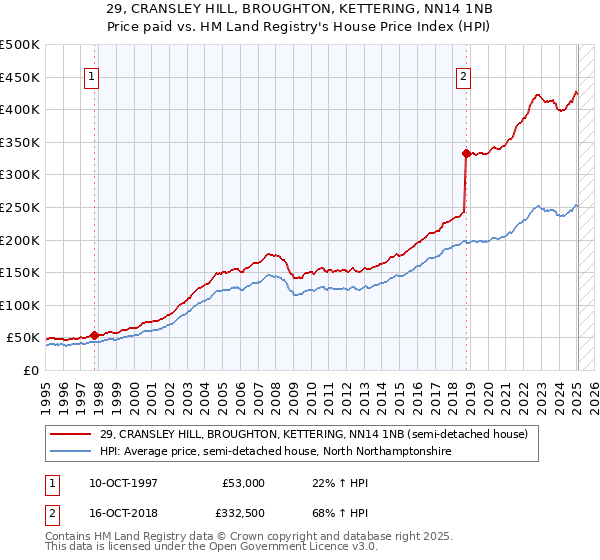 29, CRANSLEY HILL, BROUGHTON, KETTERING, NN14 1NB: Price paid vs HM Land Registry's House Price Index