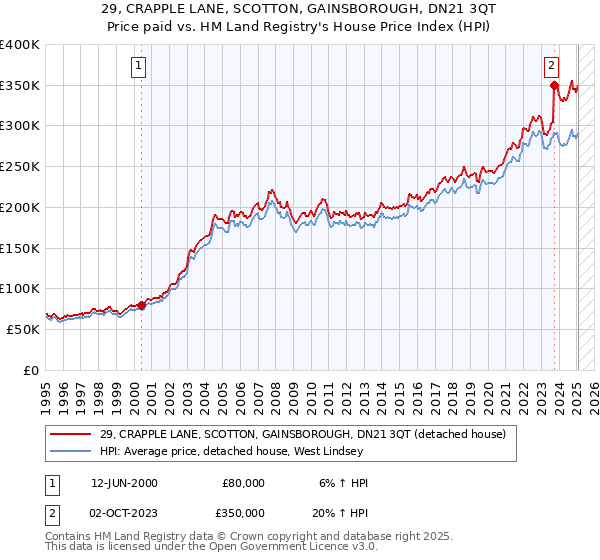 29, CRAPPLE LANE, SCOTTON, GAINSBOROUGH, DN21 3QT: Price paid vs HM Land Registry's House Price Index