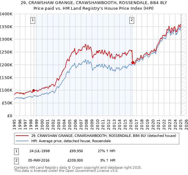 29, CRAWSHAW GRANGE, CRAWSHAWBOOTH, ROSSENDALE, BB4 8LY: Price paid vs HM Land Registry's House Price Index