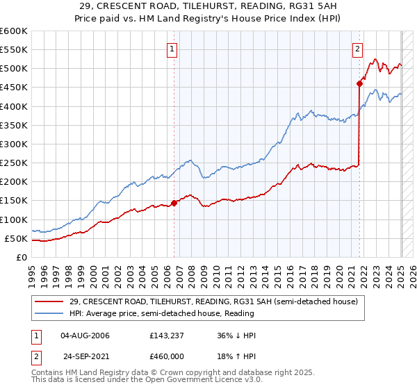 29, CRESCENT ROAD, TILEHURST, READING, RG31 5AH: Price paid vs HM Land Registry's House Price Index