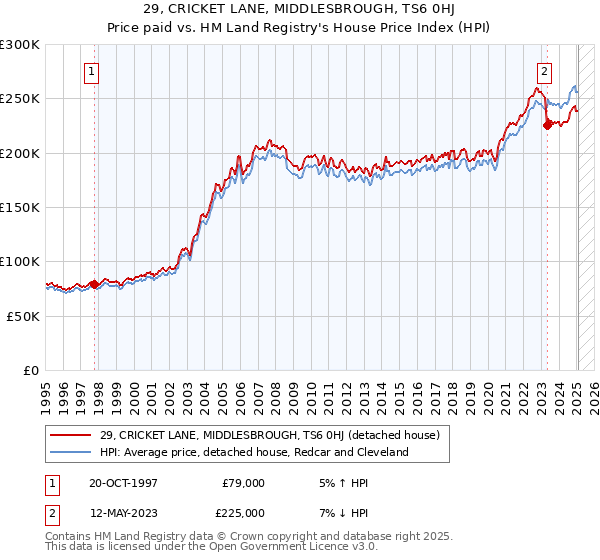 29, CRICKET LANE, MIDDLESBROUGH, TS6 0HJ: Price paid vs HM Land Registry's House Price Index