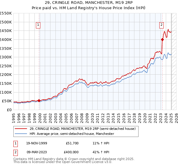 29, CRINGLE ROAD, MANCHESTER, M19 2RP: Price paid vs HM Land Registry's House Price Index