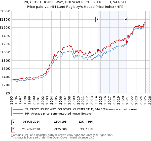 29, CROFT HOUSE WAY, BOLSOVER, CHESTERFIELD, S44 6FF: Price paid vs HM Land Registry's House Price Index
