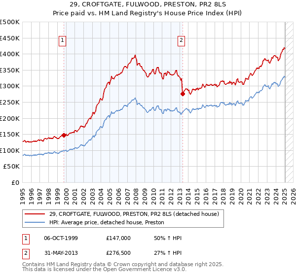 29, CROFTGATE, FULWOOD, PRESTON, PR2 8LS: Price paid vs HM Land Registry's House Price Index