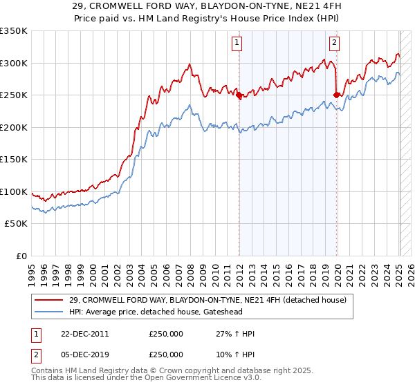 29, CROMWELL FORD WAY, BLAYDON-ON-TYNE, NE21 4FH: Price paid vs HM Land Registry's House Price Index