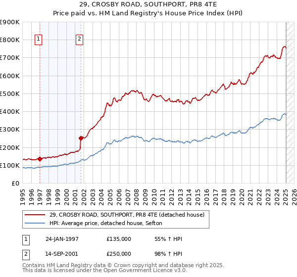 29, CROSBY ROAD, SOUTHPORT, PR8 4TE: Price paid vs HM Land Registry's House Price Index