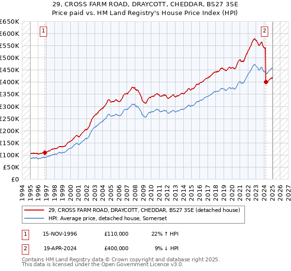 29, CROSS FARM ROAD, DRAYCOTT, CHEDDAR, BS27 3SE: Price paid vs HM Land Registry's House Price Index