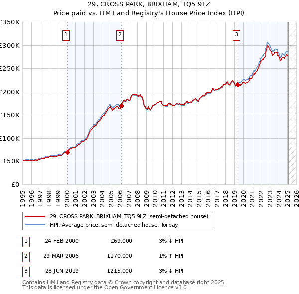 29, CROSS PARK, BRIXHAM, TQ5 9LZ: Price paid vs HM Land Registry's House Price Index