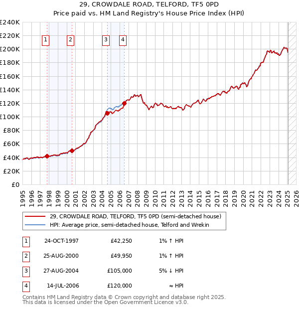 29, CROWDALE ROAD, TELFORD, TF5 0PD: Price paid vs HM Land Registry's House Price Index