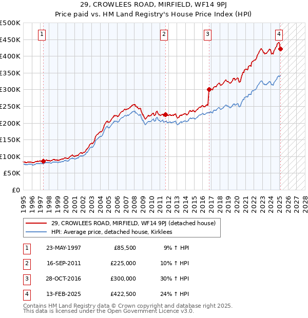 29, CROWLEES ROAD, MIRFIELD, WF14 9PJ: Price paid vs HM Land Registry's House Price Index