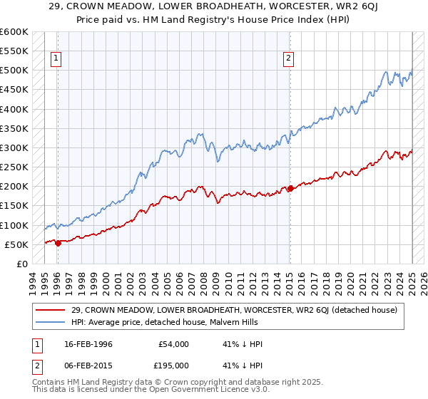 29, CROWN MEADOW, LOWER BROADHEATH, WORCESTER, WR2 6QJ: Price paid vs HM Land Registry's House Price Index
