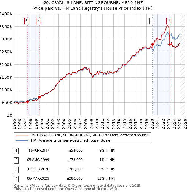 29, CRYALLS LANE, SITTINGBOURNE, ME10 1NZ: Price paid vs HM Land Registry's House Price Index