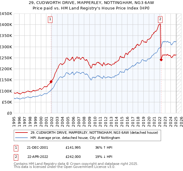 29, CUDWORTH DRIVE, MAPPERLEY, NOTTINGHAM, NG3 6AW: Price paid vs HM Land Registry's House Price Index