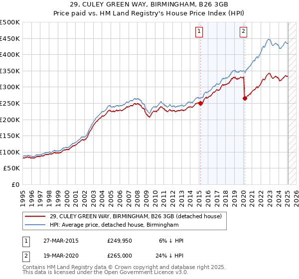 29, CULEY GREEN WAY, BIRMINGHAM, B26 3GB: Price paid vs HM Land Registry's House Price Index