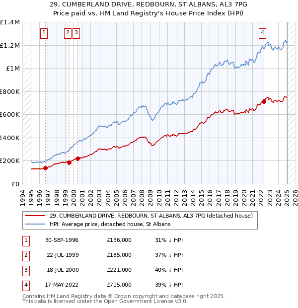 29, CUMBERLAND DRIVE, REDBOURN, ST ALBANS, AL3 7PG: Price paid vs HM Land Registry's House Price Index