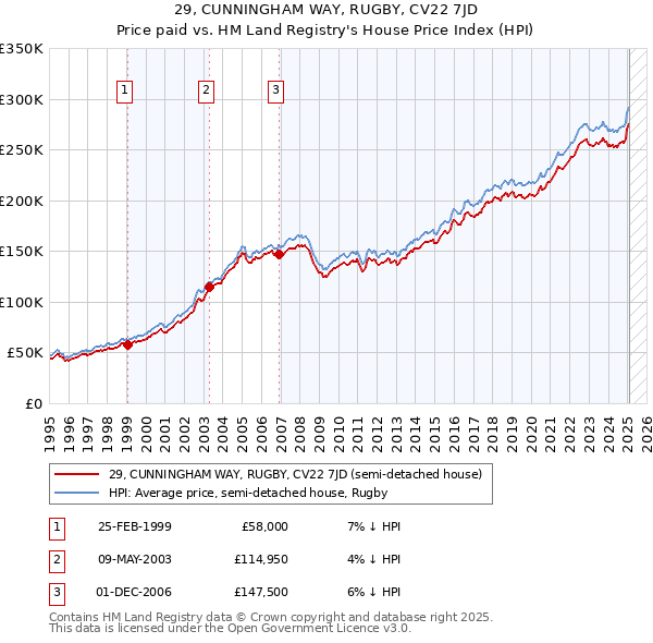 29, CUNNINGHAM WAY, RUGBY, CV22 7JD: Price paid vs HM Land Registry's House Price Index