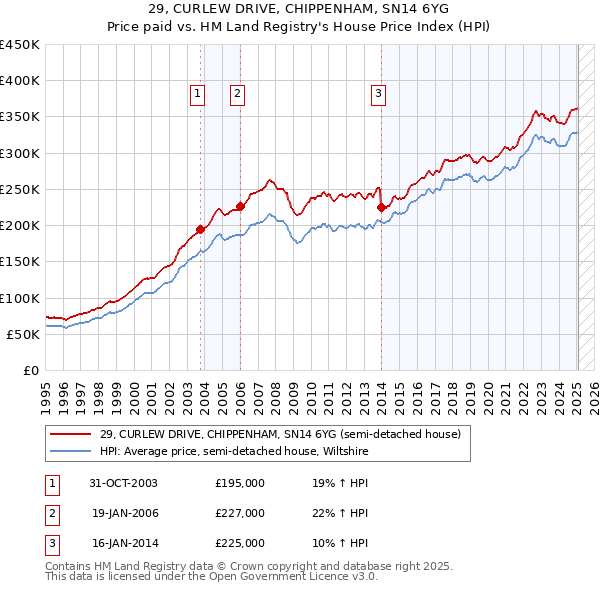 29, CURLEW DRIVE, CHIPPENHAM, SN14 6YG: Price paid vs HM Land Registry's House Price Index