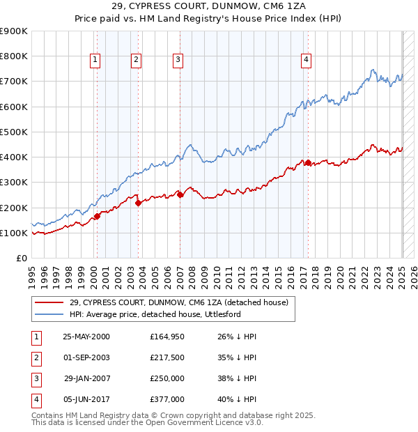 29, CYPRESS COURT, DUNMOW, CM6 1ZA: Price paid vs HM Land Registry's House Price Index