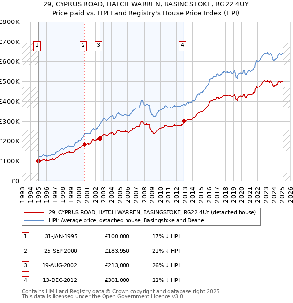29, CYPRUS ROAD, HATCH WARREN, BASINGSTOKE, RG22 4UY: Price paid vs HM Land Registry's House Price Index
