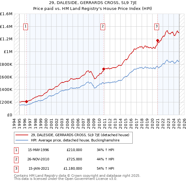 29, DALESIDE, GERRARDS CROSS, SL9 7JE: Price paid vs HM Land Registry's House Price Index