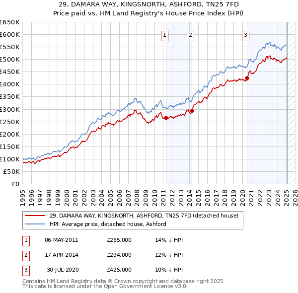 29, DAMARA WAY, KINGSNORTH, ASHFORD, TN25 7FD: Price paid vs HM Land Registry's House Price Index