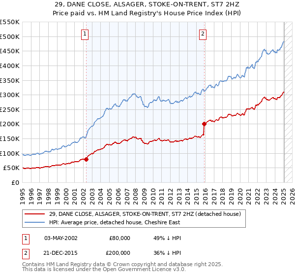 29, DANE CLOSE, ALSAGER, STOKE-ON-TRENT, ST7 2HZ: Price paid vs HM Land Registry's House Price Index